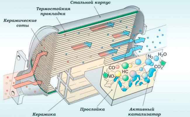 Устройство катализатора